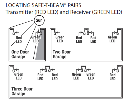 Why Is My Garage Door Not Closing, How To Wire Garage Door Sensors
